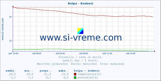 POVPREČJE :: Kolpa - Sodevci :: temperatura | pretok | višina :: zadnji dan / 5 minut.