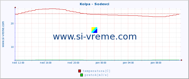 POVPREČJE :: Kolpa - Sodevci :: temperatura | pretok | višina :: zadnji dan / 5 minut.