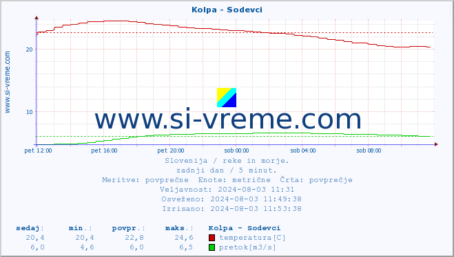 POVPREČJE :: Kolpa - Sodevci :: temperatura | pretok | višina :: zadnji dan / 5 minut.