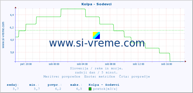 POVPREČJE :: Kolpa - Sodevci :: temperatura | pretok | višina :: zadnji dan / 5 minut.