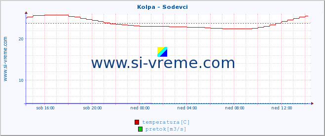 POVPREČJE :: Kolpa - Sodevci :: temperatura | pretok | višina :: zadnji dan / 5 minut.