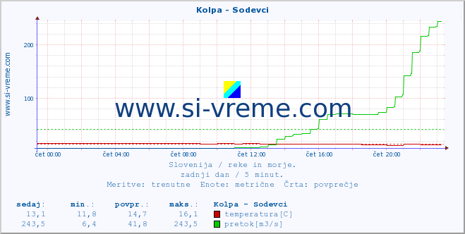 POVPREČJE :: Kolpa - Sodevci :: temperatura | pretok | višina :: zadnji dan / 5 minut.