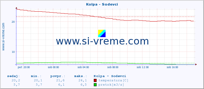 POVPREČJE :: Kolpa - Sodevci :: temperatura | pretok | višina :: zadnji dan / 5 minut.