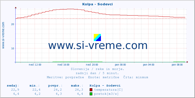 POVPREČJE :: Kolpa - Sodevci :: temperatura | pretok | višina :: zadnji dan / 5 minut.