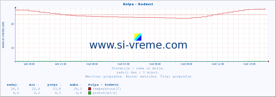 POVPREČJE :: Kolpa - Sodevci :: temperatura | pretok | višina :: zadnji dan / 5 minut.