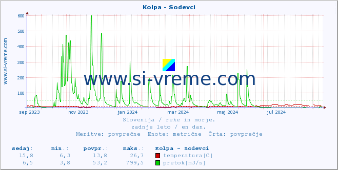 POVPREČJE :: Kolpa - Sodevci :: temperatura | pretok | višina :: zadnje leto / en dan.