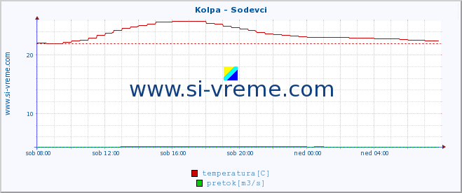 POVPREČJE :: Kolpa - Sodevci :: temperatura | pretok | višina :: zadnji dan / 5 minut.