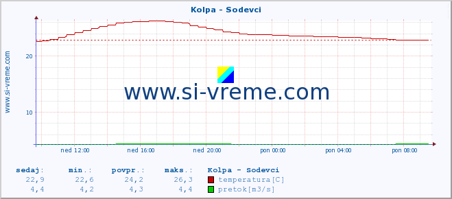 POVPREČJE :: Kolpa - Sodevci :: temperatura | pretok | višina :: zadnji dan / 5 minut.