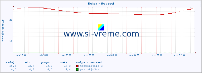 POVPREČJE :: Kolpa - Sodevci :: temperatura | pretok | višina :: zadnji dan / 5 minut.