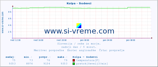 POVPREČJE :: Kolpa - Sodevci :: temperatura | pretok | višina :: zadnji dan / 5 minut.