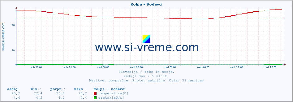 POVPREČJE :: Kolpa - Sodevci :: temperatura | pretok | višina :: zadnji dan / 5 minut.