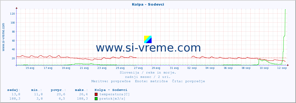 POVPREČJE :: Kolpa - Sodevci :: temperatura | pretok | višina :: zadnji mesec / 2 uri.