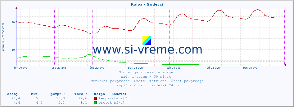 POVPREČJE :: Kolpa - Sodevci :: temperatura | pretok | višina :: zadnji teden / 30 minut.