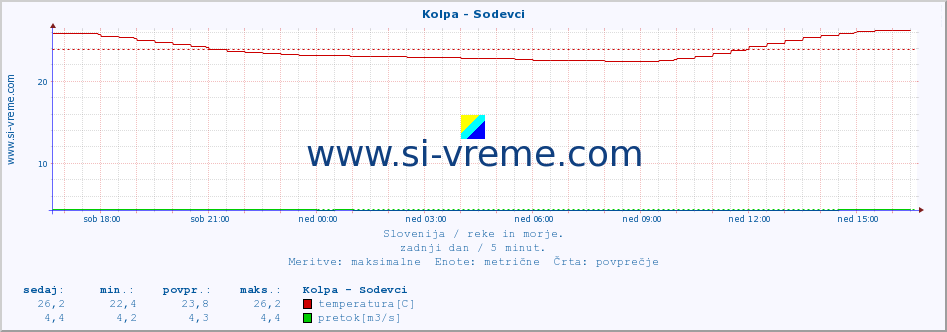 POVPREČJE :: Kolpa - Sodevci :: temperatura | pretok | višina :: zadnji dan / 5 minut.