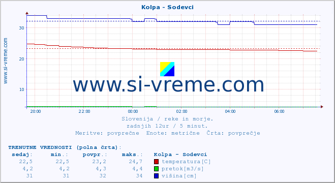 POVPREČJE :: Kolpa - Sodevci :: temperatura | pretok | višina :: zadnji dan / 5 minut.