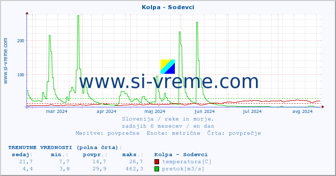 POVPREČJE :: Kolpa - Sodevci :: temperatura | pretok | višina :: zadnje leto / en dan.