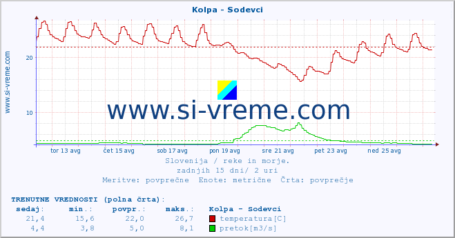 POVPREČJE :: Kolpa - Sodevci :: temperatura | pretok | višina :: zadnji mesec / 2 uri.