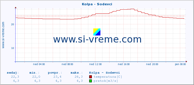 POVPREČJE :: Kolpa - Sodevci :: temperatura | pretok | višina :: zadnji dan / 5 minut.