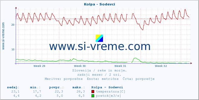 POVPREČJE :: Kolpa - Sodevci :: temperatura | pretok | višina :: zadnji mesec / 2 uri.