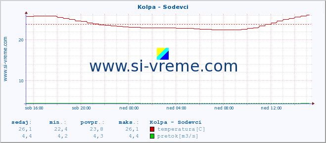 POVPREČJE :: Kolpa - Sodevci :: temperatura | pretok | višina :: zadnji dan / 5 minut.