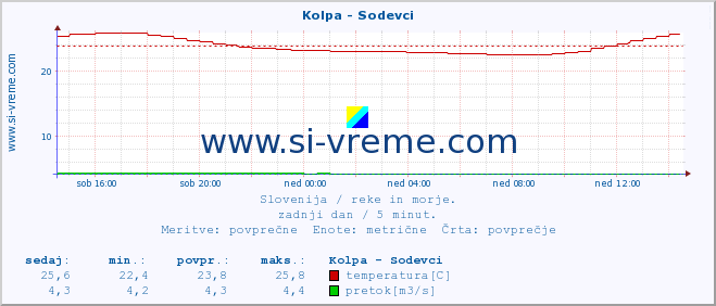 POVPREČJE :: Kolpa - Sodevci :: temperatura | pretok | višina :: zadnji dan / 5 minut.