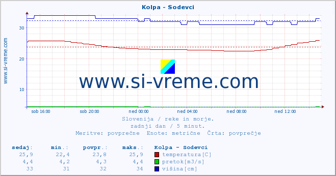 POVPREČJE :: Kolpa - Sodevci :: temperatura | pretok | višina :: zadnji dan / 5 minut.