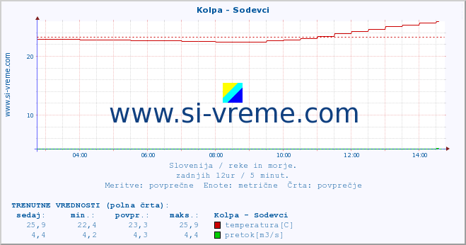 POVPREČJE :: Kolpa - Sodevci :: temperatura | pretok | višina :: zadnji dan / 5 minut.