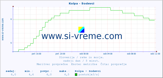 POVPREČJE :: Kolpa - Sodevci :: temperatura | pretok | višina :: zadnji dan / 5 minut.