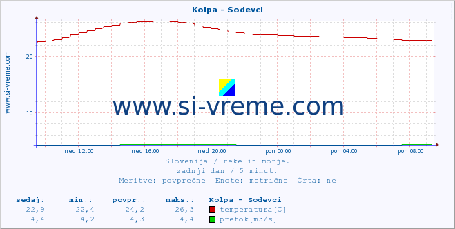 POVPREČJE :: Kolpa - Sodevci :: temperatura | pretok | višina :: zadnji dan / 5 minut.