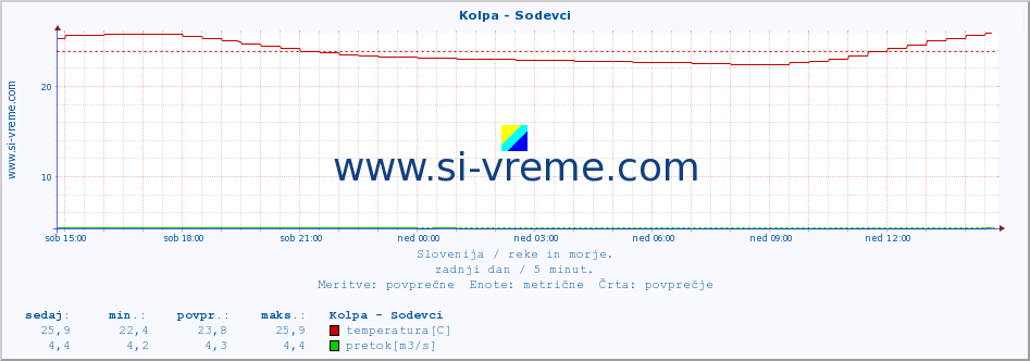 POVPREČJE :: Kolpa - Sodevci :: temperatura | pretok | višina :: zadnji dan / 5 minut.