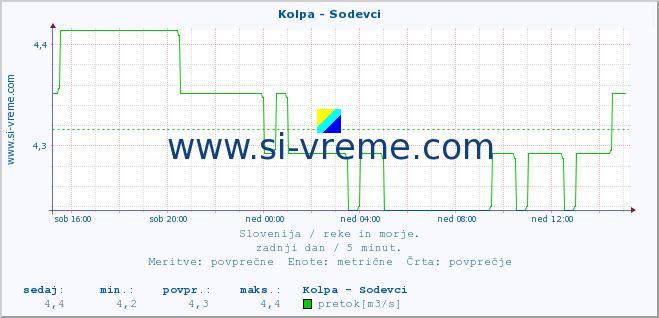 POVPREČJE :: Kolpa - Sodevci :: temperatura | pretok | višina :: zadnji dan / 5 minut.