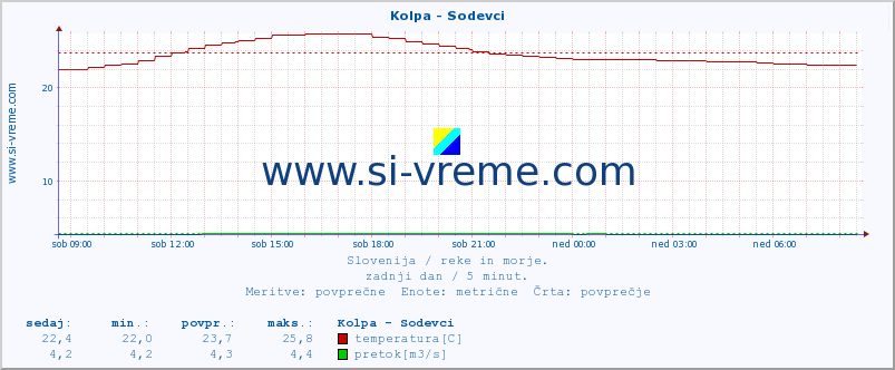 POVPREČJE :: Kolpa - Sodevci :: temperatura | pretok | višina :: zadnji dan / 5 minut.