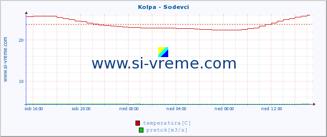 POVPREČJE :: Kolpa - Sodevci :: temperatura | pretok | višina :: zadnji dan / 5 minut.