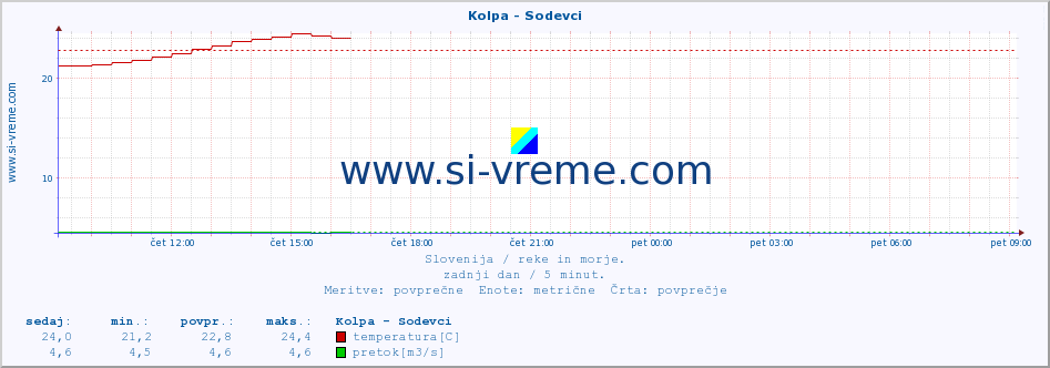 POVPREČJE :: Kolpa - Sodevci :: temperatura | pretok | višina :: zadnji dan / 5 minut.