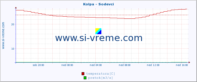 POVPREČJE :: Kolpa - Sodevci :: temperatura | pretok | višina :: zadnji dan / 5 minut.