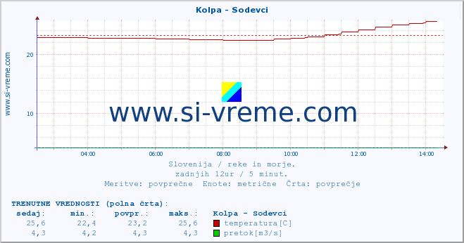 POVPREČJE :: Kolpa - Sodevci :: temperatura | pretok | višina :: zadnji dan / 5 minut.