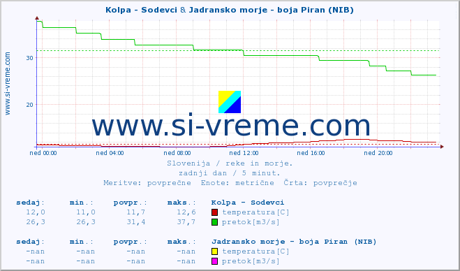 POVPREČJE :: Kolpa - Sodevci & Jadransko morje - boja Piran (NIB) :: temperatura | pretok | višina :: zadnji dan / 5 minut.
