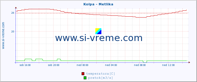 POVPREČJE :: Kolpa - Metlika :: temperatura | pretok | višina :: zadnji dan / 5 minut.