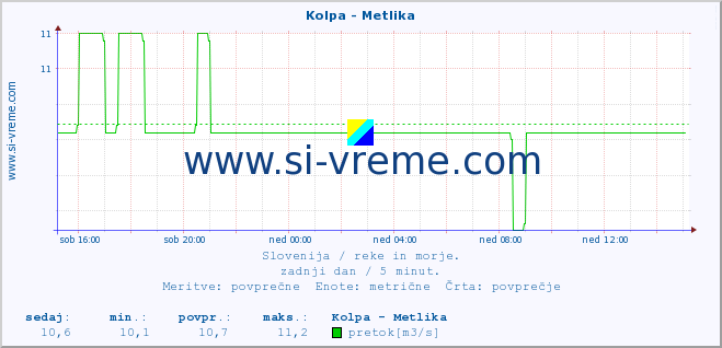 POVPREČJE :: Kolpa - Metlika :: temperatura | pretok | višina :: zadnji dan / 5 minut.