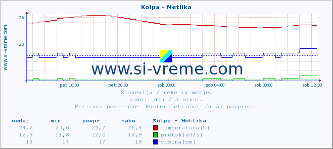 POVPREČJE :: Kolpa - Metlika :: temperatura | pretok | višina :: zadnji dan / 5 minut.