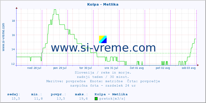 POVPREČJE :: Kolpa - Metlika :: temperatura | pretok | višina :: zadnji teden / 30 minut.