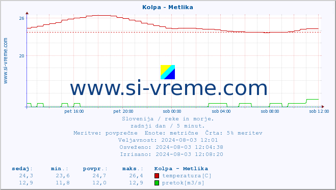 POVPREČJE :: Kolpa - Metlika :: temperatura | pretok | višina :: zadnji dan / 5 minut.