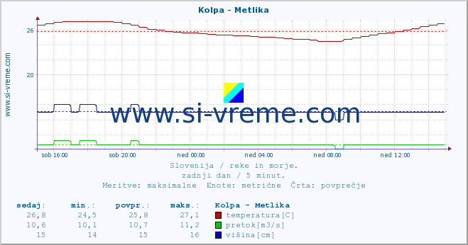 POVPREČJE :: Kolpa - Metlika :: temperatura | pretok | višina :: zadnji dan / 5 minut.