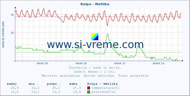 POVPREČJE :: Kolpa - Metlika :: temperatura | pretok | višina :: zadnji mesec / 2 uri.