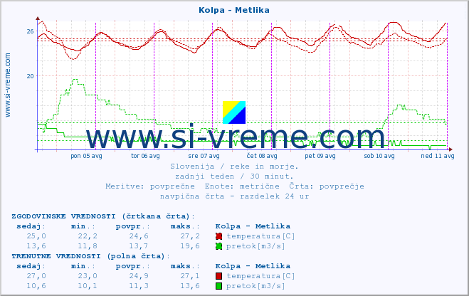 POVPREČJE :: Kolpa - Metlika :: temperatura | pretok | višina :: zadnji teden / 30 minut.