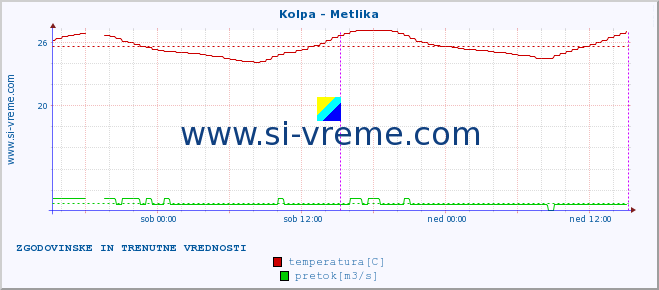 POVPREČJE :: Kolpa - Metlika :: temperatura | pretok | višina :: zadnja dva dni / 5 minut.