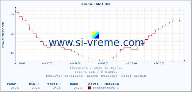 POVPREČJE :: Kolpa - Metlika :: temperatura | pretok | višina :: zadnji dan / 5 minut.