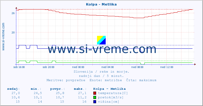 POVPREČJE :: Kolpa - Metlika :: temperatura | pretok | višina :: zadnji dan / 5 minut.