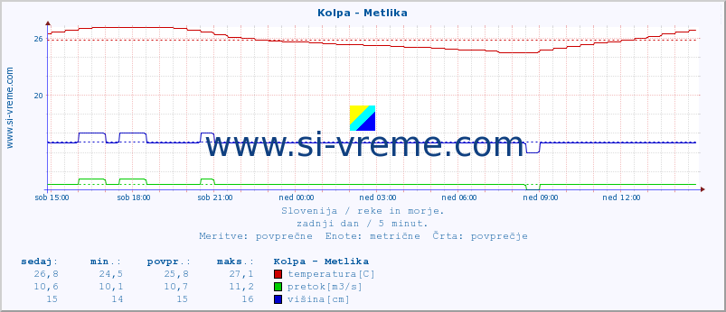 POVPREČJE :: Kolpa - Metlika :: temperatura | pretok | višina :: zadnji dan / 5 minut.