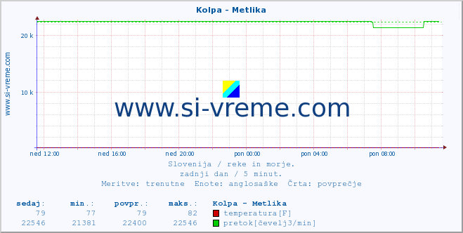 POVPREČJE :: Kolpa - Metlika :: temperatura | pretok | višina :: zadnji dan / 5 minut.